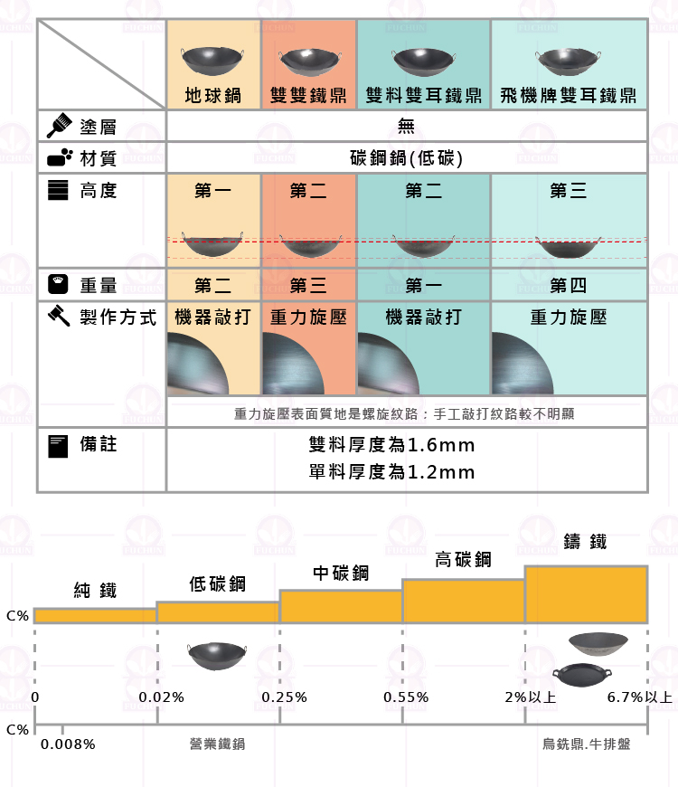 鑄鐵鍋 生鐵鍋 熟鐵鍋 教學 地球鍋 畢耶 debuyer 雙耳鐵鼎 雙雙鐵鼎