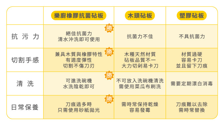 不發霉砧板 抗菌砧板 仿木砧板 高密度砧板 樂廚
