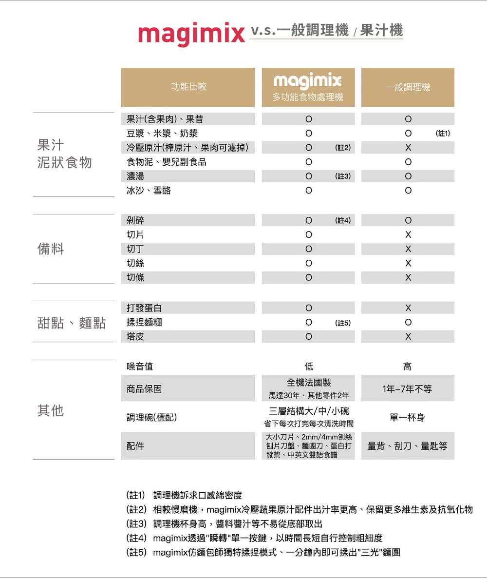 法國Magimix  CS3200XL 萬用食物處理機(紅) 一機多用