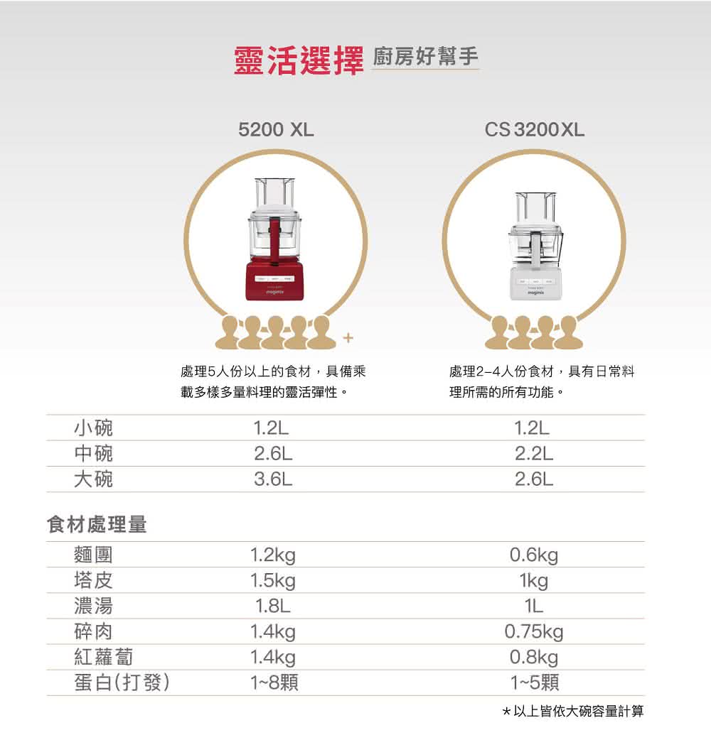 法國Magimix  CS3200XL 萬用食物處理機(白) 一機多用